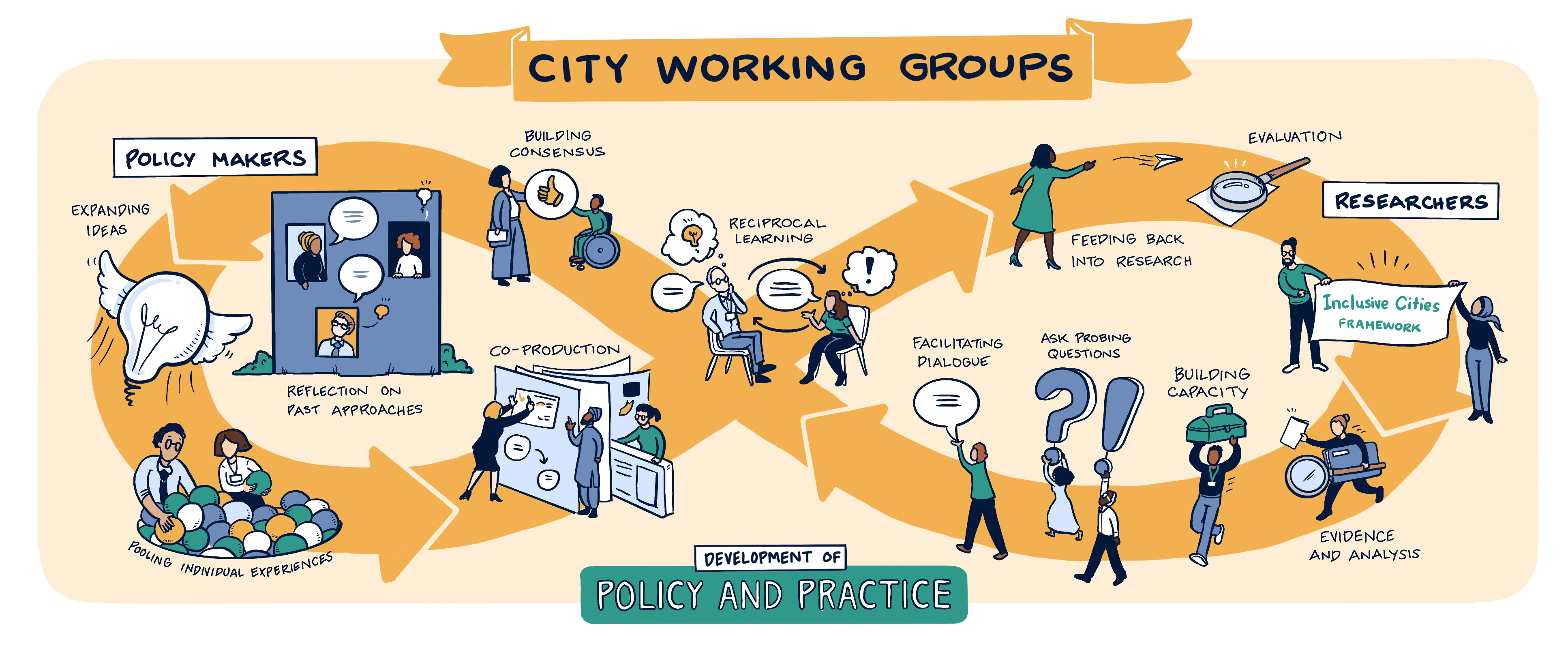 Illustration of people in the city working groups model: researchers facilitating dialogue, asking probing questions; & policymakers pooling experiences, reflecting on past approaches, expanding ideas & building consensus.Reciprocal learning at the centre