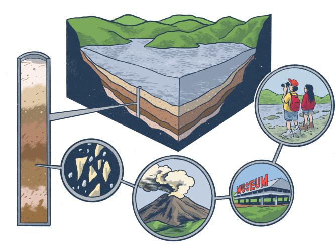 A cross-section of a lake showing layers of sediment on the lake bottom. Connected to a close-up of the sediment layers are an image of a volcano, a museum, and visitors to the site
