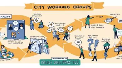 Illustration of people in the city working groups model: researchers facilitating dialogue, asking probing questions; & policymakers pooling experiences, reflecting on past approaches, expanding ideas & building consensus.Reciprocal learning at the centre